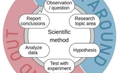 Scientific Method, data cycle, theories, hypotheses